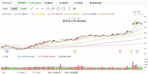 輝達股價連4黑！歐洲神祕富豪家族證實獲利了結 民生頭條