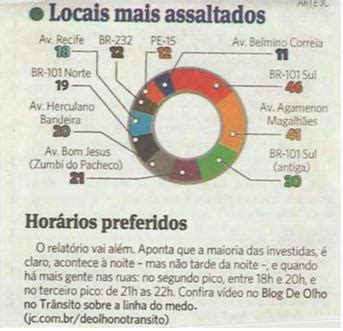 Questão Segundo matéria do Caderno Cidades do Jornal do Commercio