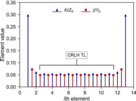 Figure 3 From Study On CRLH Leaky Wave Antenna Using Varactor Loaded