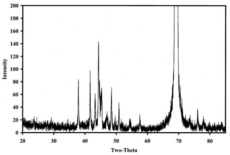 X Ray Diffraction Scan Of The As Deposited Steel Coated Silicon Coupon