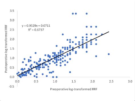 Preoperative Vs Postoperative Log Transformed Rrf Linear Regression