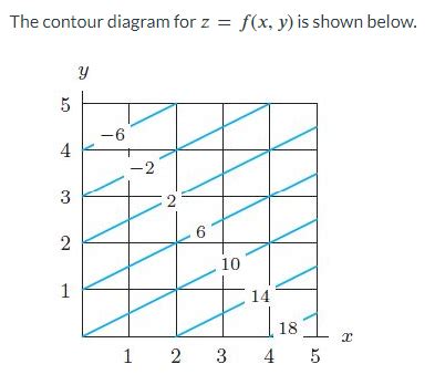 Solved Figure Is A Contour Diagram For Z F X Y Is Fx Chegg