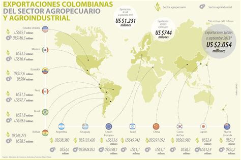 Exportaciones Colombianas Del Sector Agropecuario Y Agroindustrial