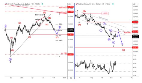 Gbp Usd Currency Pair Is Deep Elliott Wave Retracement Targeting