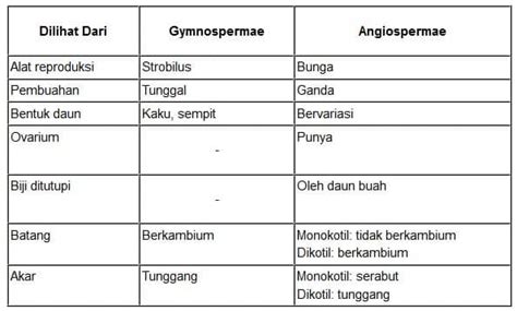 Tabel Perbedaan Angiospermae Dan Gymnospermae 2021