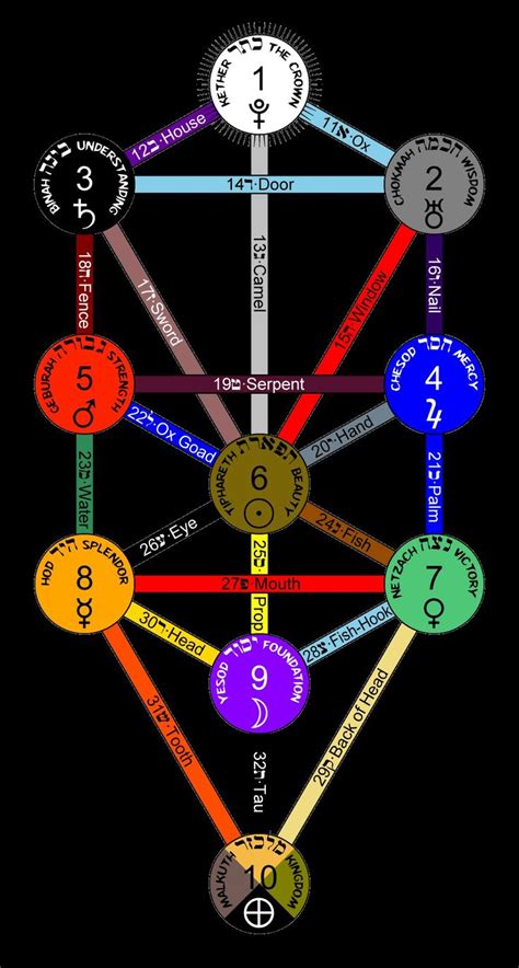 Tree Of Life Kabballah And Its 10 Sefirot Tree Of Life Tree Of