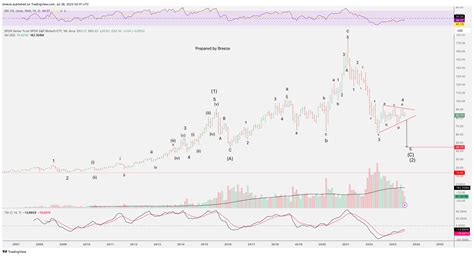 Amex Xbi Chart Image By Breeze Tradingview