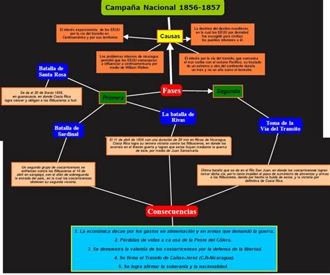 Campaña Nacional 1856 1857 Mapa conceptual
