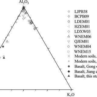 A CN K Molar Al 2 O 3 CaO 1 Na 2 O K 2 O Ternary Plots Illustrating