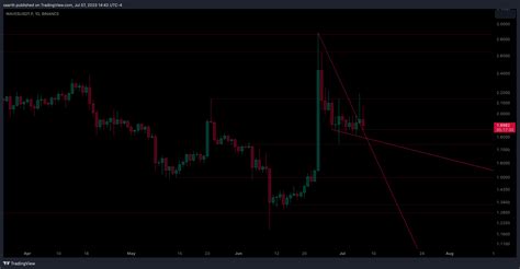 BINANCE WAVESUSDT P Chart Image By Xaarth TradingView