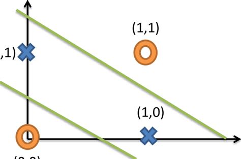 the truth table and distribution of values for OR Gate | Download Scientific Diagram