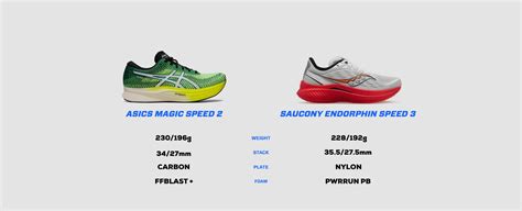 Test Asics Magic Speed Vs Saucony Endorphin Speed Video