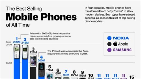 The Best Selling Cell Phones Of All Time Infographic Website