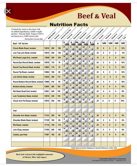 Meat Nutritional Facts - La Michoacana Meat Market