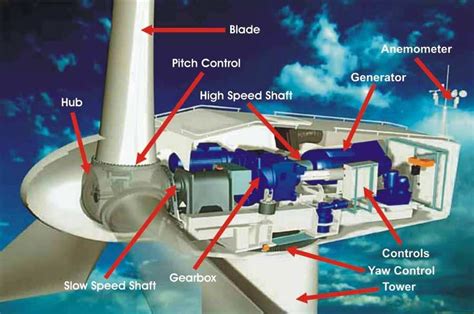 Wind Turbine For Home Diagram - Engineering's Advice