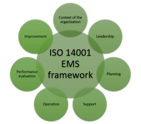 What are the ISO 14001:2015 Environmental Management Principles?