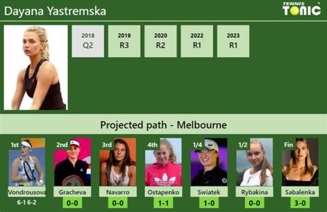 Updated R Prediction H H Of Dayana Yastremska S Draw Vs Gracheva