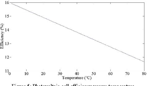 Figure 5 From The Effect Of Temperature On Photovoltaic Cell Efficiency