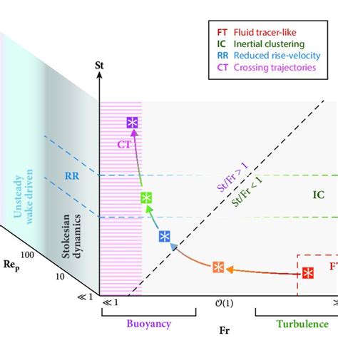 Pdf Bubbly And Buoyant Particleladen Turbulent Flows