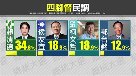 美麗島電子報民調賴清德穩居第一 侯友宜超車柯文哲