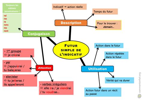 Carte mentale - Futur simple de l'indicatif - Comment on fait