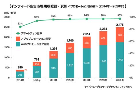 2015年のインフィード広告市場は前年比2倍の768億円に――サイバーエージェント調査：2020年には市場規模2478億円、動画比率が25％と