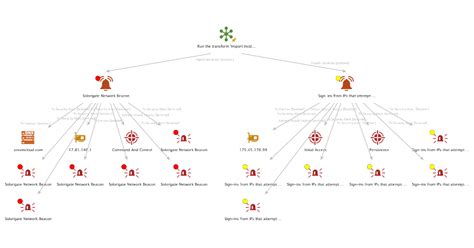 Microsoft Sentinel