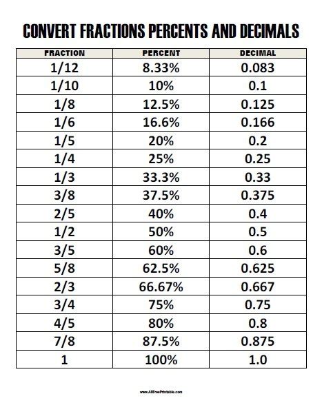 Printable Fraction To Decimal Conversion Chart