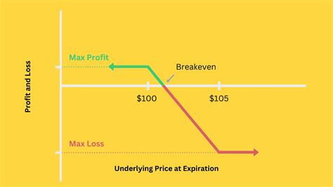 Bear Call Spread Vs Bear Put Spread Which Is Better