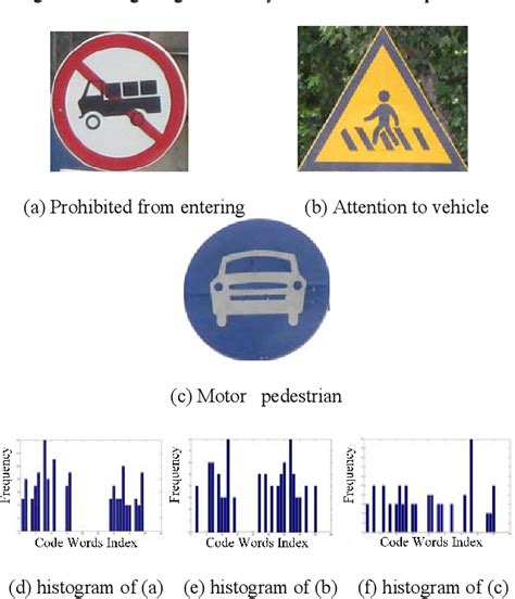 Figure 4 From Traffic Sign Recognition Using Scale Invariant Feature