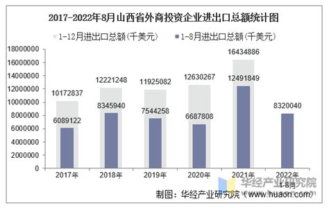 2022年8月山西省外商投资企业进出口总额情况统计华经情报网华经产业研究院