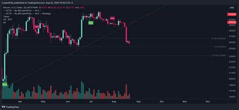 BTC Patience Is Key Now Hard To Tell If New Lows Will B CryptoNTez