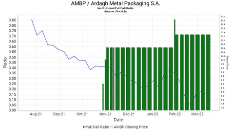 Ambp Ardagh Metal Packaging Sa Stock Stock Price Institutional