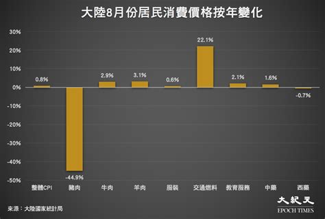 【大陸cpi】8月豬肉價按年續挫近45 整體通脹錄08｜大紀元時報 香港｜獨立敢言的良心媒體