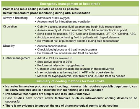 Diagnosis And Management Of Heat Stroke Wfsa Resources