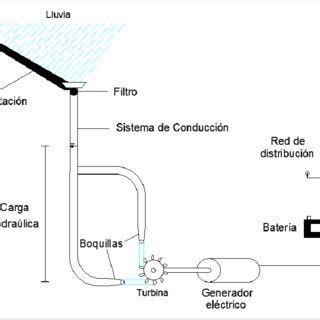 Esquema General De Una Micro Central Hidroel Ctrica Operando A Partir