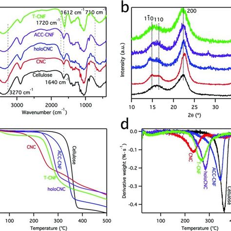 X Ray Diffraction A Ftir B Tga C And Dtga D Spectra Of Rice