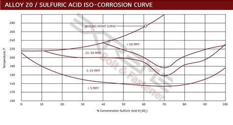 Alloy Corrosion Resistance Chart Labb By Ag