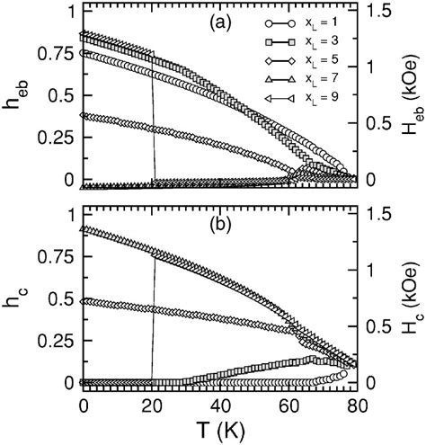 Defect Enhanced Thermal Pinning Of Domain Wall A Bias Field H Eb And B