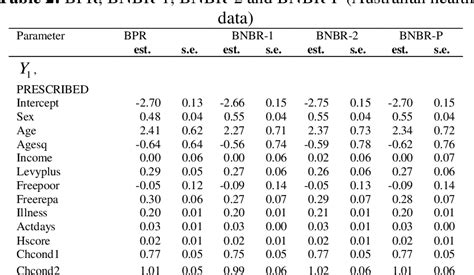 Table From Estimation Of Count Data Using Bivariate Negative Binomial