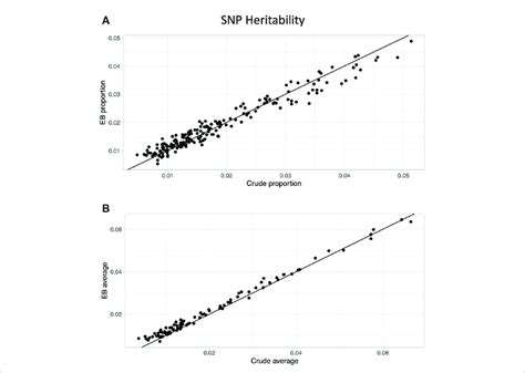 Heritability Comparison Between Crude And Empirical Bayes Approaches