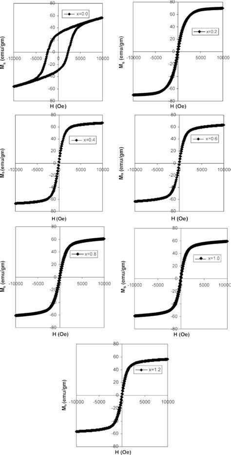 Hysteresis Loops Of Ba Sr Co X Ru X Fe X O Ferrite X