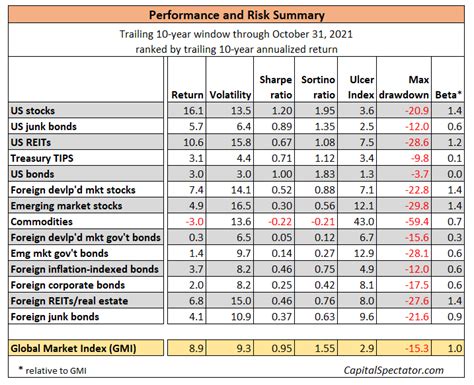 Major Asset Classes October 2021 Risk Profile Seeking Alpha