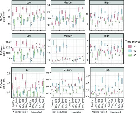 Box Plots Showing Plfa Based Total Bacterial And Fungal Abundance In