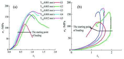 Stress Strain Characteristics Curve Under Different Loading Conditions