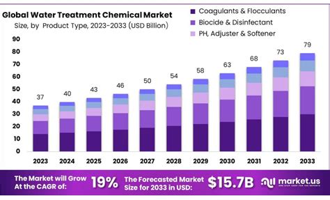 Water Treatment Chemicals Market Size Cagr Of