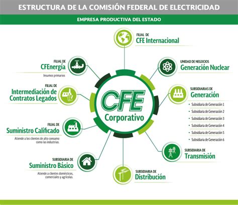 Conoce La Nueva Página De La Comisión Federal De Electricidad N