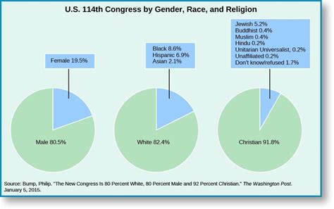 Congress How Is The Legislative Branch Structured United States