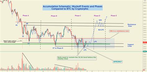 Btcusd Wyckoff Accumulation Model Simplified For Bitstamp Btcusd By