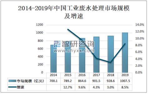 2019年中国工业废水处理市场规模及发展趋势分析 图 智研咨询